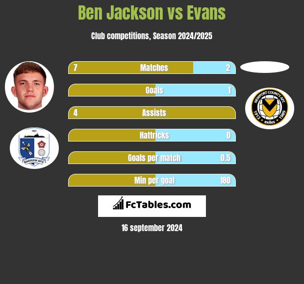 Ben Jackson vs Evans h2h player stats