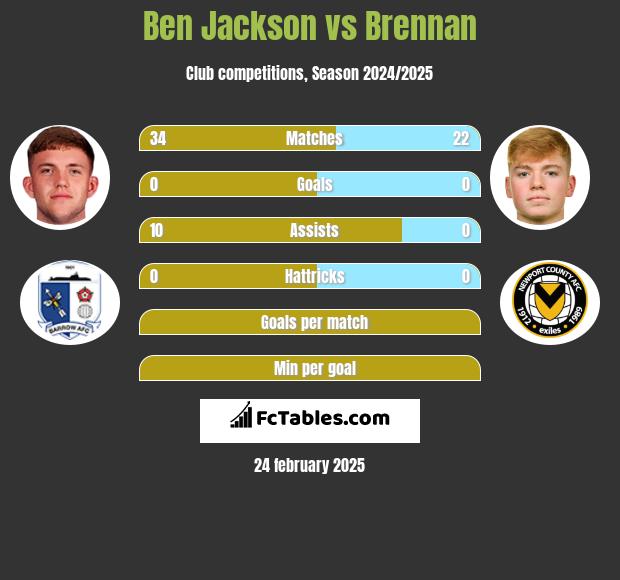 Ben Jackson vs Brennan h2h player stats