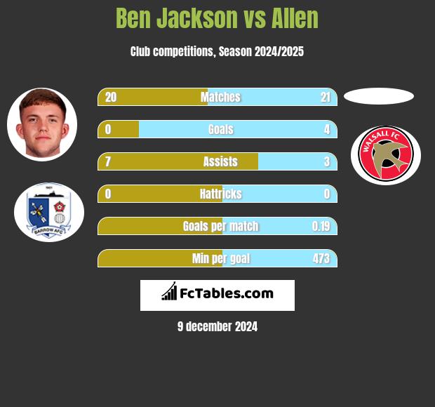 Ben Jackson vs Allen h2h player stats