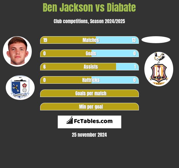 Ben Jackson vs Diabate h2h player stats