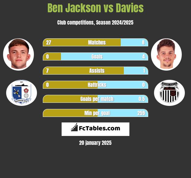 Ben Jackson vs Davies h2h player stats