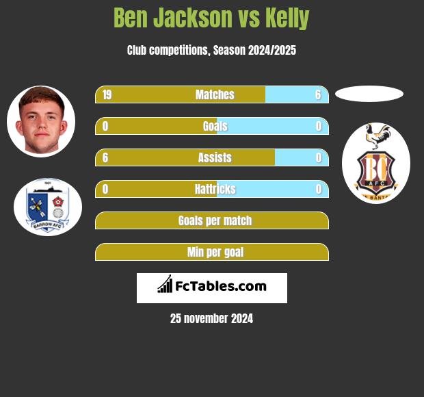 Ben Jackson vs Kelly h2h player stats