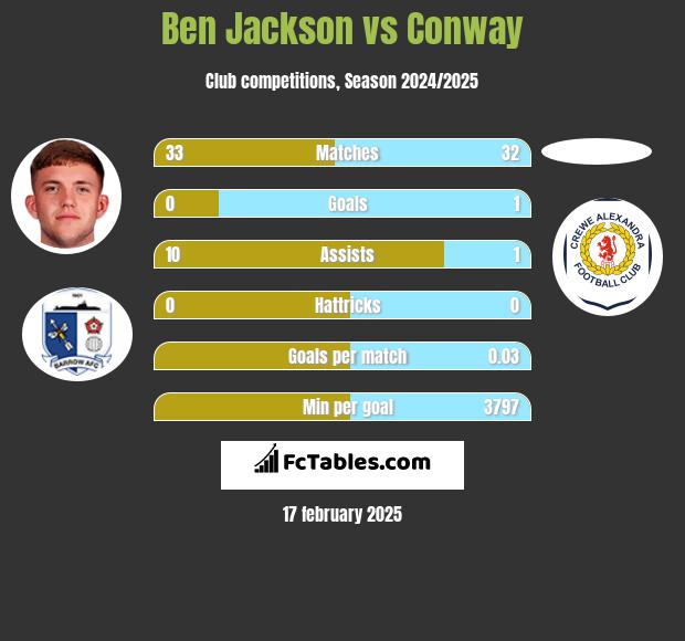 Ben Jackson vs Conway h2h player stats