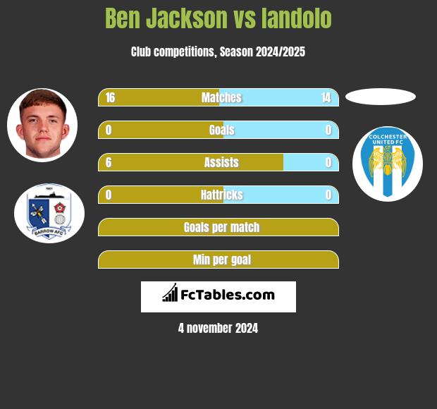 Ben Jackson vs Iandolo h2h player stats