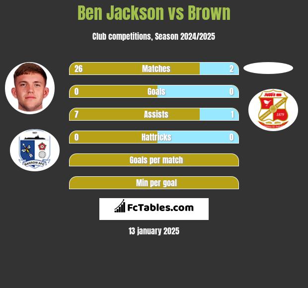 Ben Jackson vs Brown h2h player stats