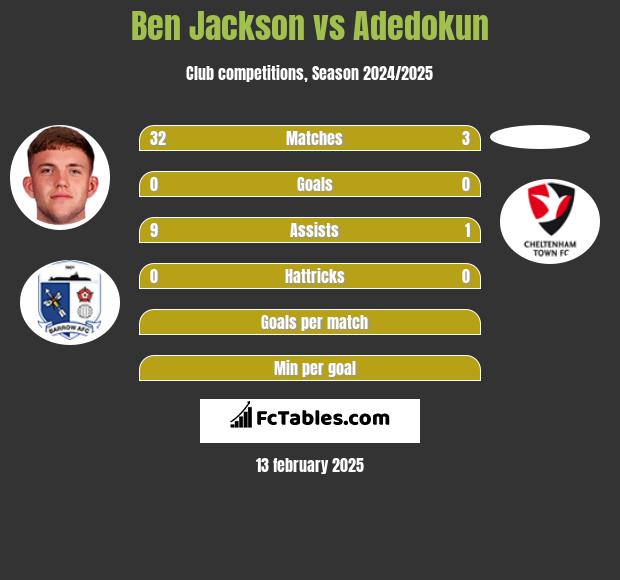 Ben Jackson vs Adedokun h2h player stats