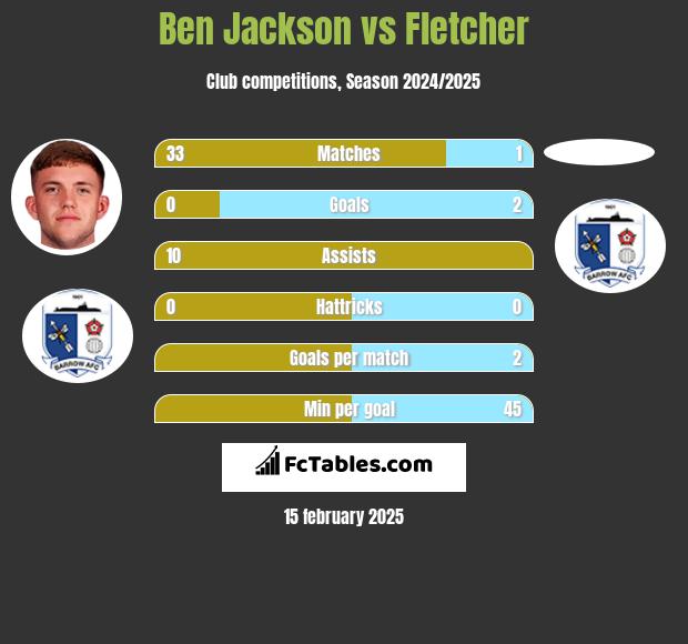 Ben Jackson vs Fletcher h2h player stats