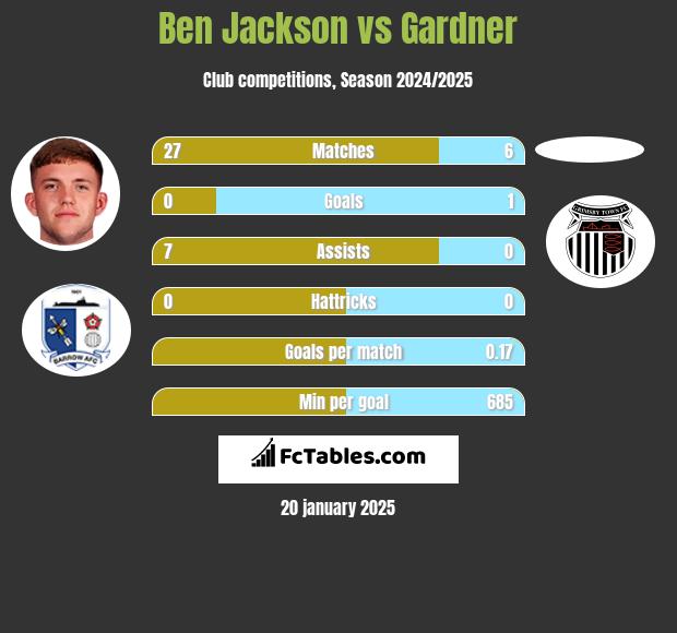 Ben Jackson vs Gardner h2h player stats