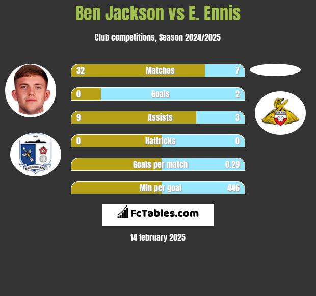 Ben Jackson vs E. Ennis h2h player stats