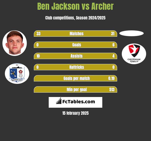 Ben Jackson vs Archer h2h player stats