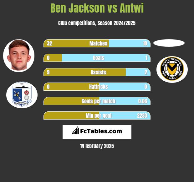 Ben Jackson vs Antwi h2h player stats