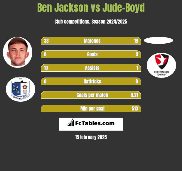 Ben Jackson vs Jude-Boyd h2h player stats