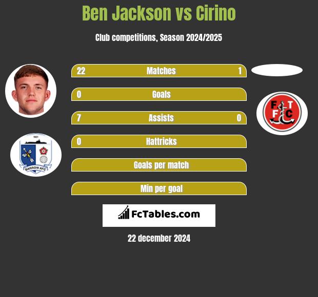 Ben Jackson vs Cirino h2h player stats