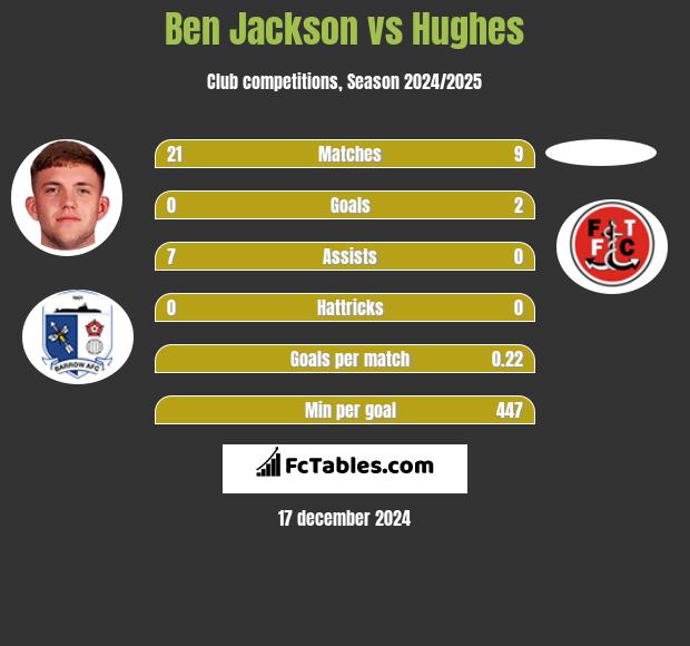 Ben Jackson vs Hughes h2h player stats