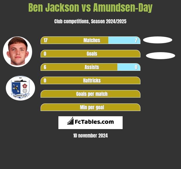 Ben Jackson vs Amundsen-Day h2h player stats