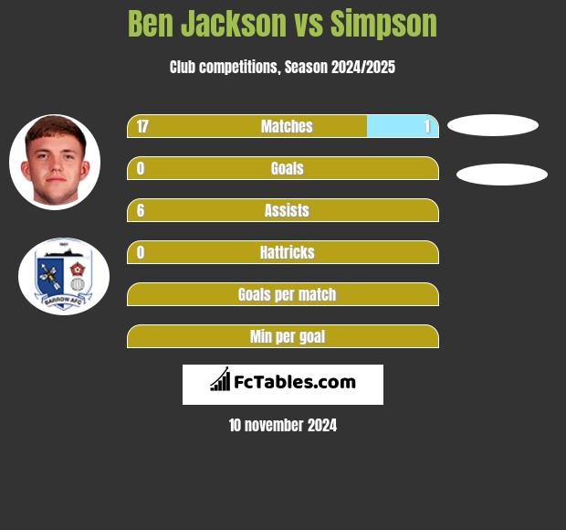 Ben Jackson vs Simpson h2h player stats