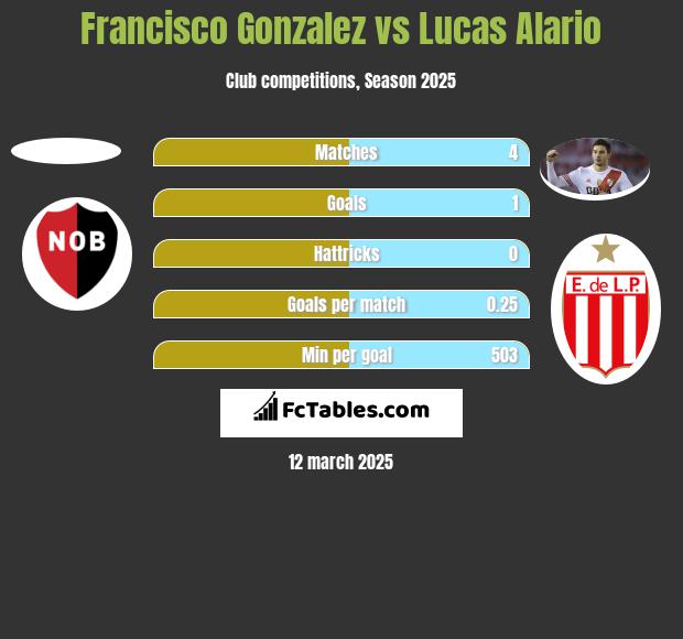 Francisco Gonzalez vs Lucas Alario h2h player stats