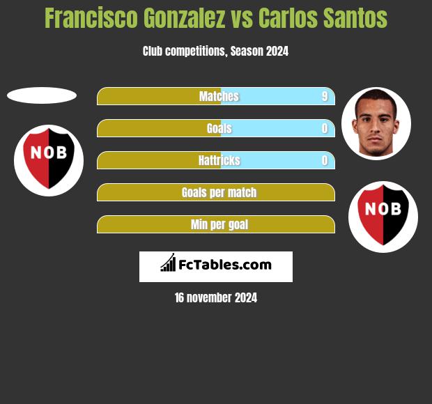 Francisco Gonzalez vs Carlos Santos h2h player stats