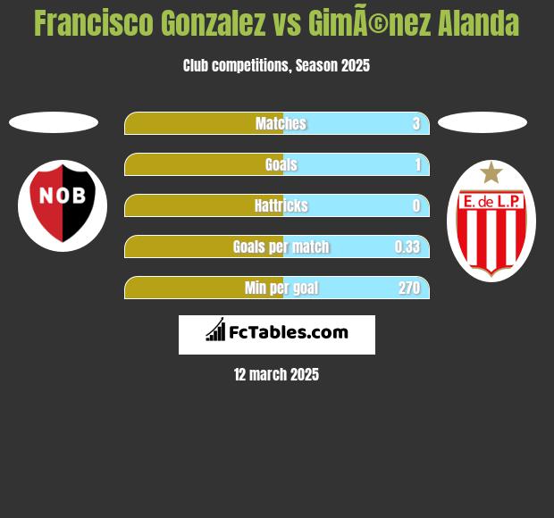 Francisco Gonzalez vs GimÃ©nez Alanda h2h player stats