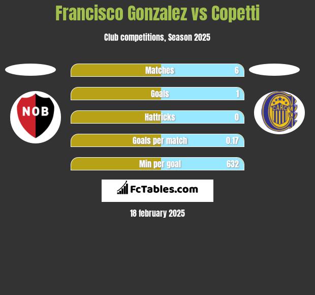 Francisco Gonzalez vs Copetti h2h player stats