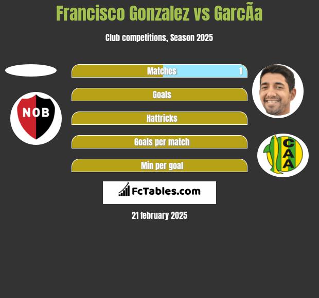 Francisco Gonzalez vs GarcÃ­a h2h player stats