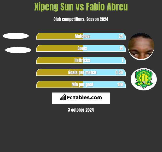 Xipeng Sun vs Fabio Abreu h2h player stats