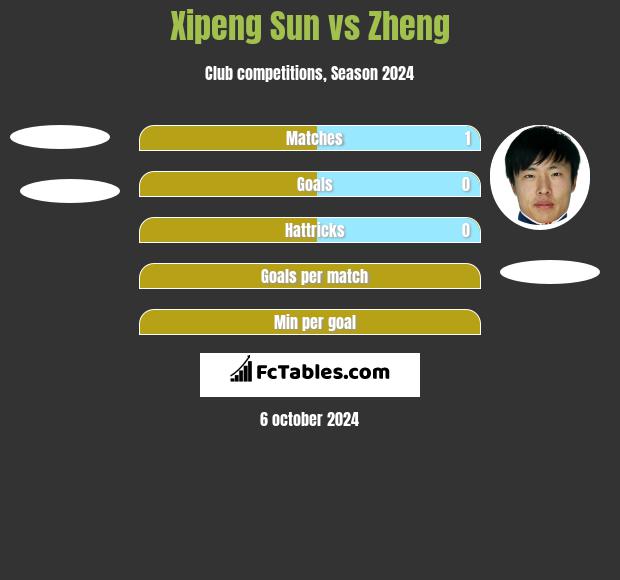 Xipeng Sun vs Zheng h2h player stats