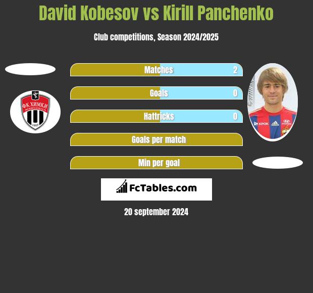 David Kobesov vs Kirill Panchenko h2h player stats