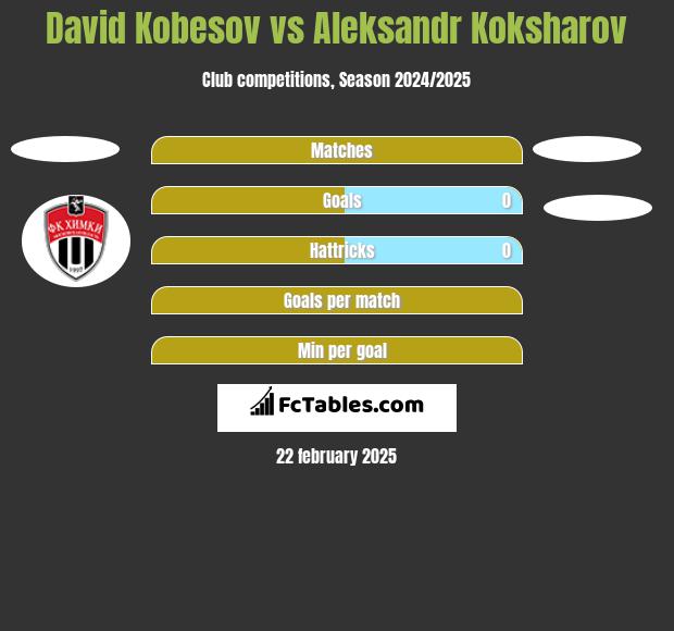 David Kobesov vs Aleksandr Koksharov h2h player stats