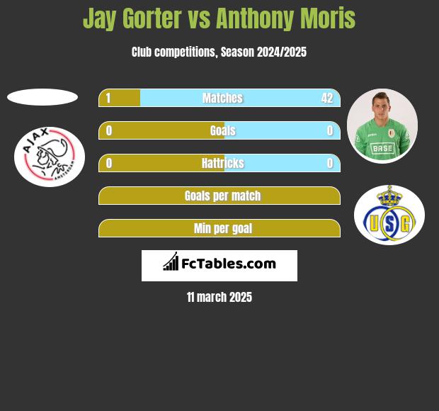 Jay Gorter vs Anthony Moris h2h player stats