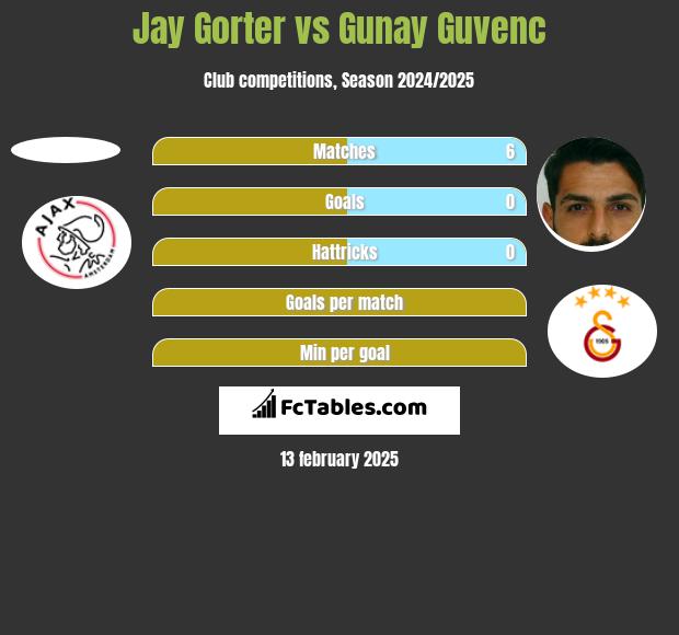 Jay Gorter vs Gunay Guvenc h2h player stats