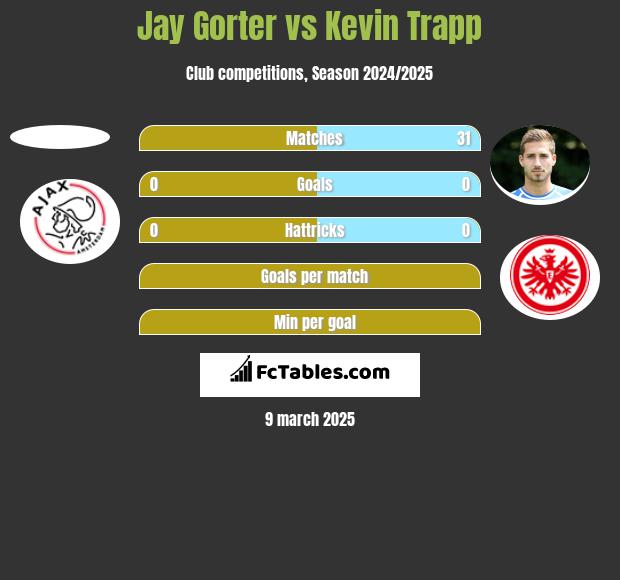 Jay Gorter vs Kevin Trapp h2h player stats