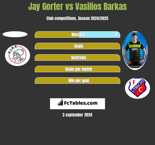 Jay Gorter vs Vasilios Barkas h2h player stats