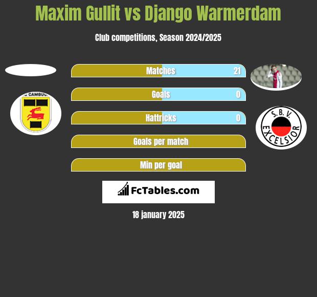 Maxim Gullit vs Django Warmerdam h2h player stats