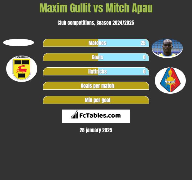 Maxim Gullit vs Mitch Apau h2h player stats