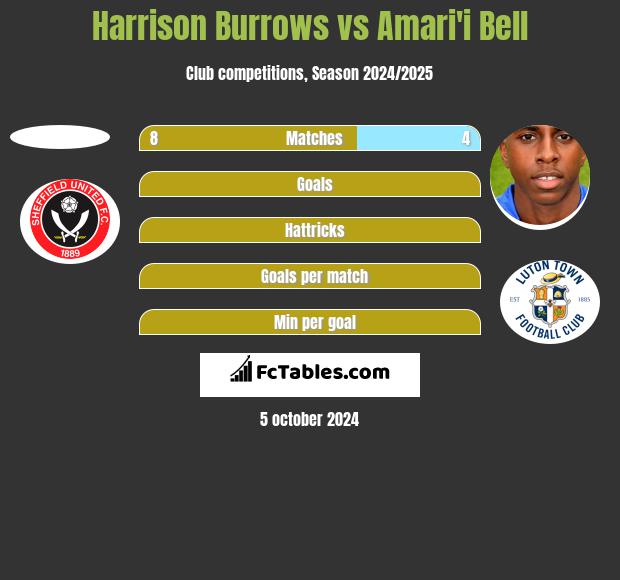 Harrison Burrows vs Amari'i Bell h2h player stats