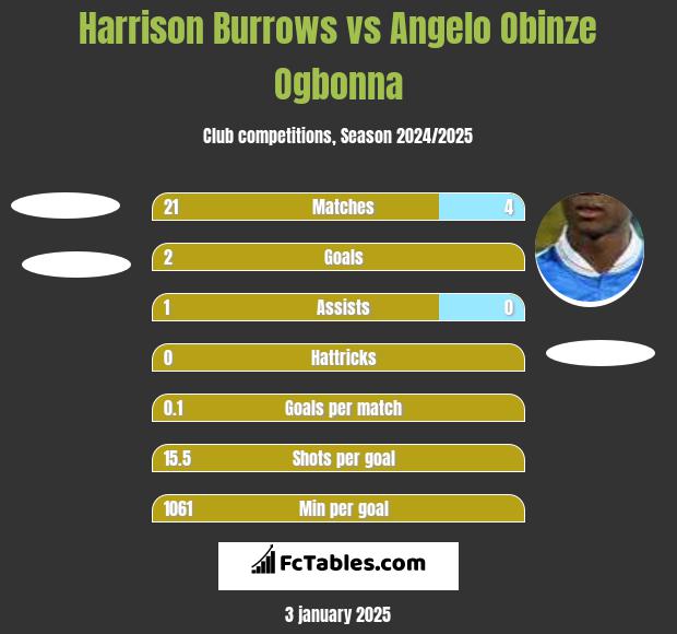 Harrison Burrows vs Angelo Obinze Ogbonna h2h player stats