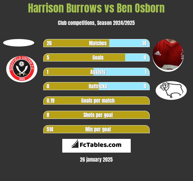 Harrison Burrows vs Ben Osborn h2h player stats