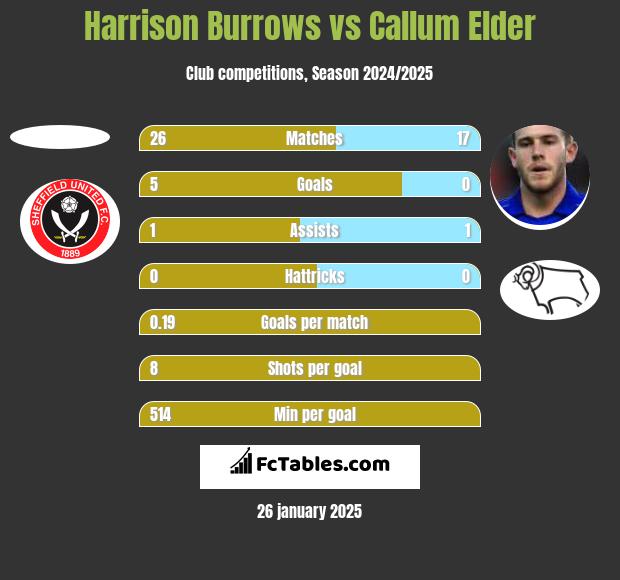 Harrison Burrows vs Callum Elder h2h player stats