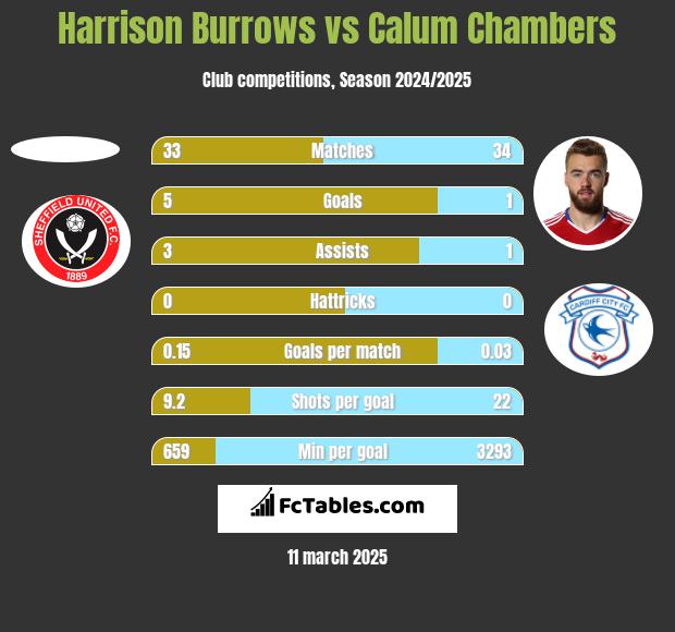 Harrison Burrows vs Calum Chambers h2h player stats