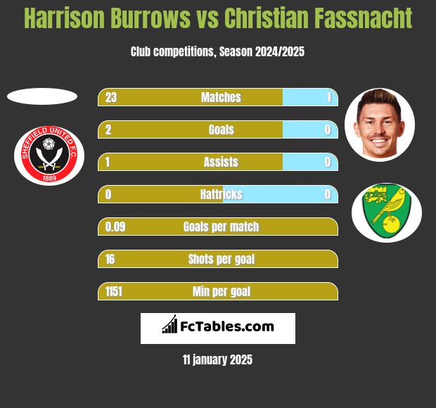 Harrison Burrows vs Christian Fassnacht h2h player stats