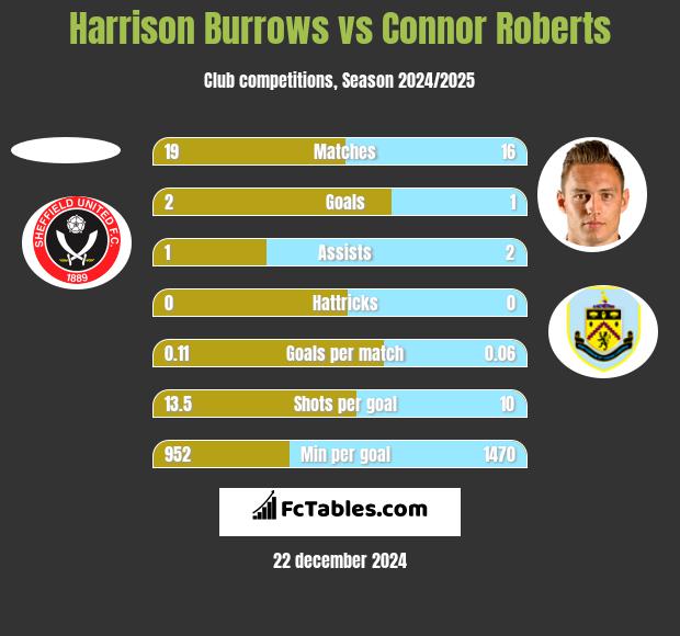 Harrison Burrows vs Connor Roberts h2h player stats