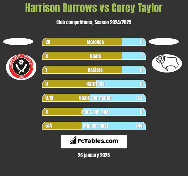 Harrison Burrows vs Corey Taylor h2h player stats