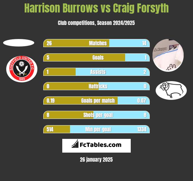 Harrison Burrows vs Craig Forsyth h2h player stats