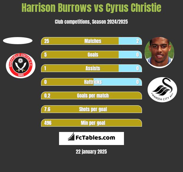 Harrison Burrows vs Cyrus Christie h2h player stats