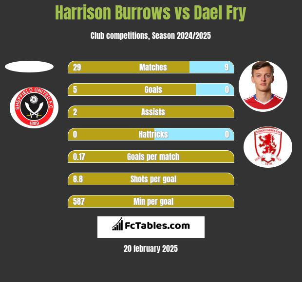 Harrison Burrows vs Dael Fry h2h player stats