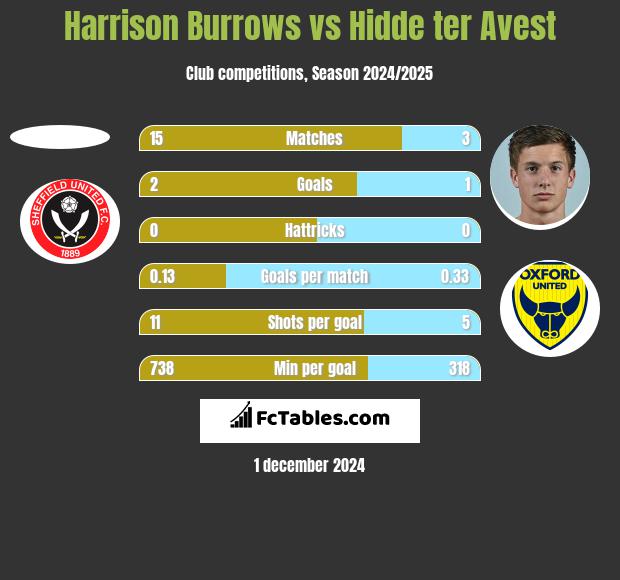 Harrison Burrows vs Hidde ter Avest h2h player stats