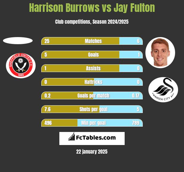 Harrison Burrows vs Jay Fulton h2h player stats