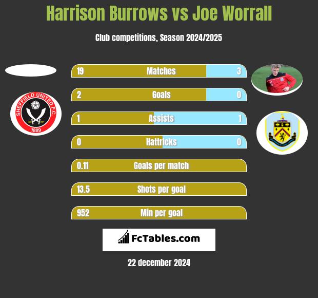 Harrison Burrows vs Joe Worrall h2h player stats