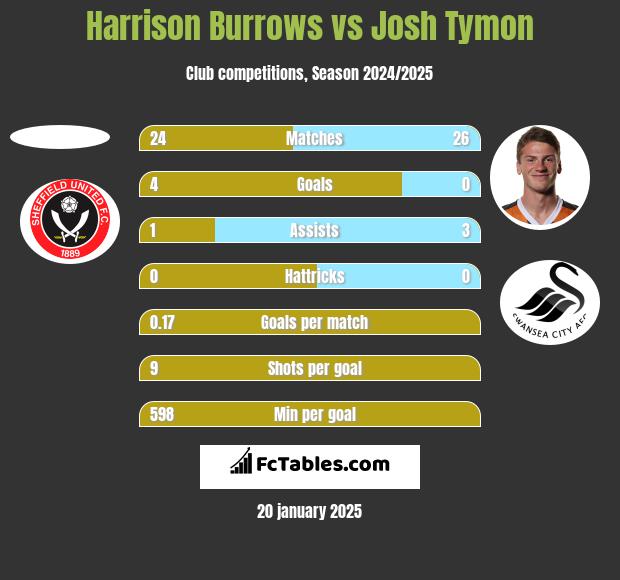 Harrison Burrows vs Josh Tymon h2h player stats